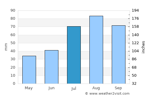 Lohja average rain in July