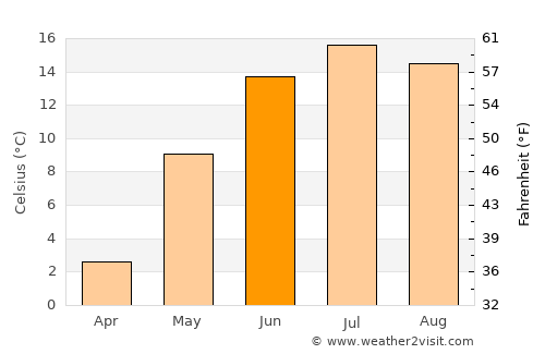 Lohja average temperature in June