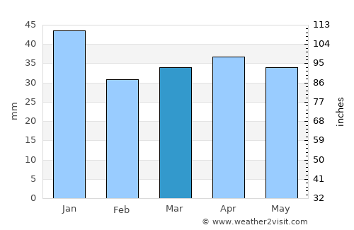 Lohja average rain in March