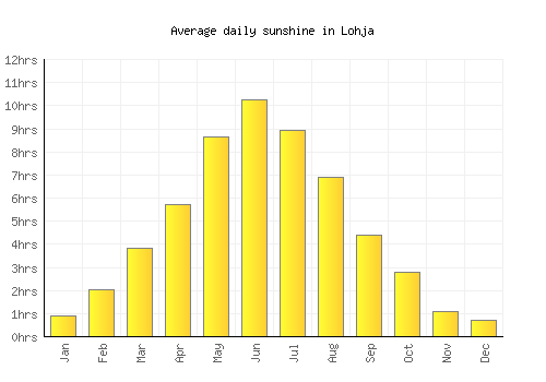 Lohja average daily sunshine chart