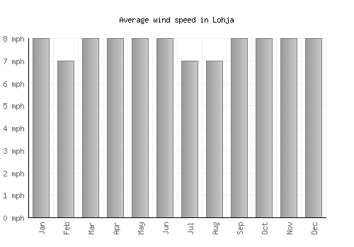 Lohja average winspeed by month (mph)
