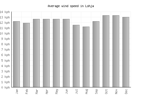 Lohja average winspeed by month (km/h)