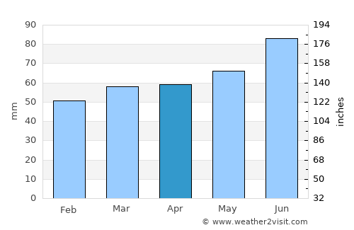 Lohmar average rain in April