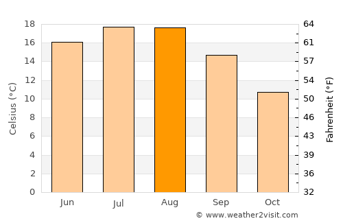 Lohmar average temperature in August