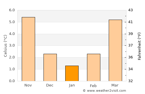 Lohmar average temperature in January