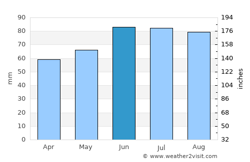 Lohmar average rain in June