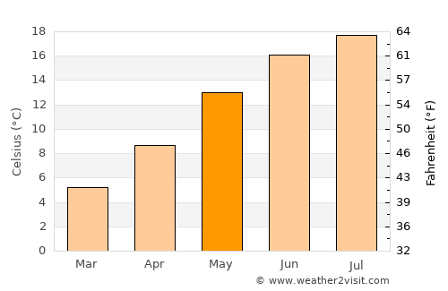 Lohmar average temperature in May