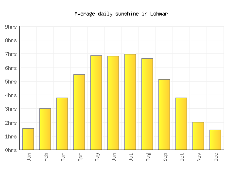 Lohmar average daily sunshine chart