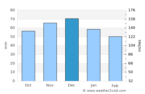 Lohne average rain in December
