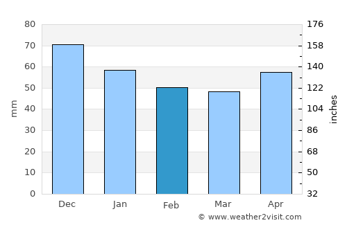 Lohne average rain in February