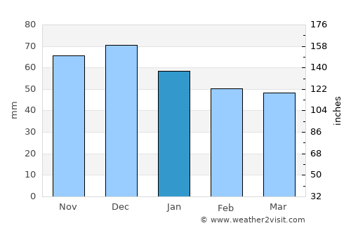 Lohne average rain in January