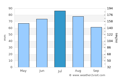 Lohne average rain in July