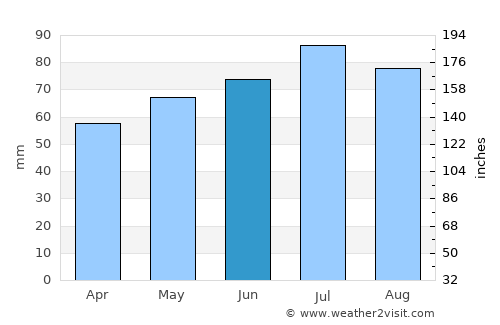 Lohne average rain in June