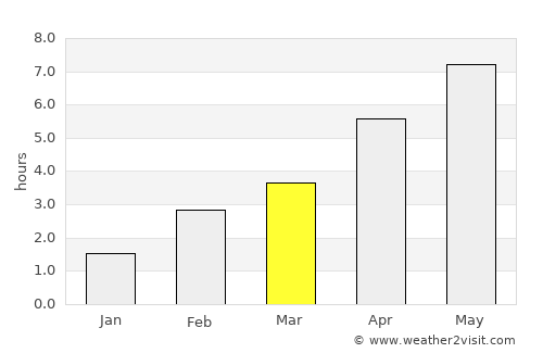 Lohne average rain in March