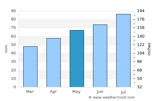 Lohne average rain in May