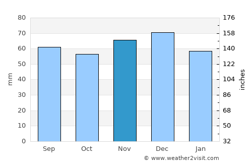 Lohne average rain in November