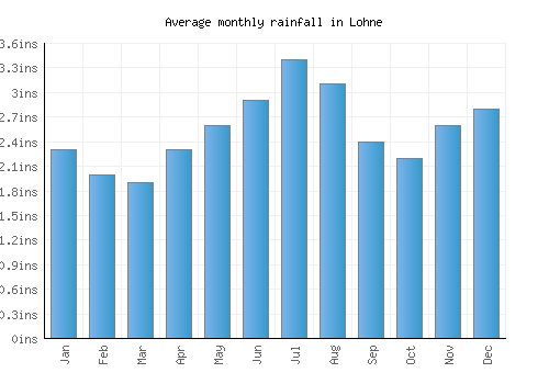 Lohne monthly rainfall chart (inches)