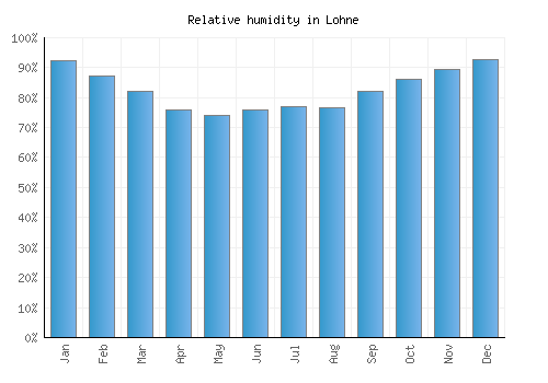 Lohne relative humidity averages