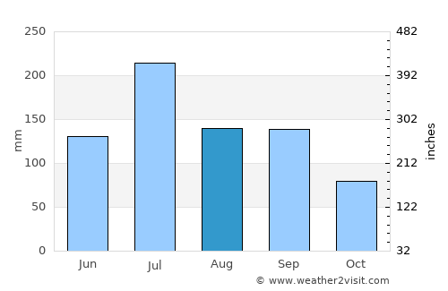 Lohogaon average rain in August