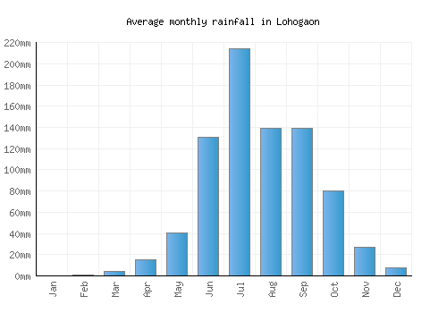 Lohogaon monthly rainfall chart (mm)