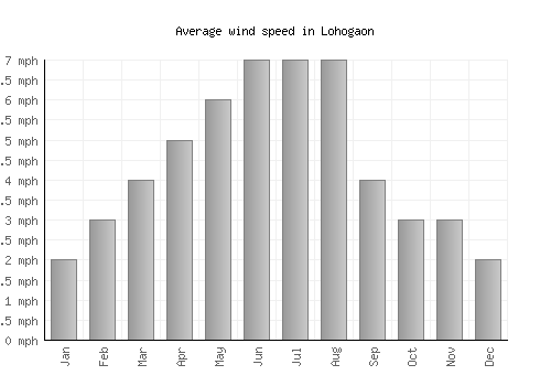 Lohogaon average winspeed by month (mph)