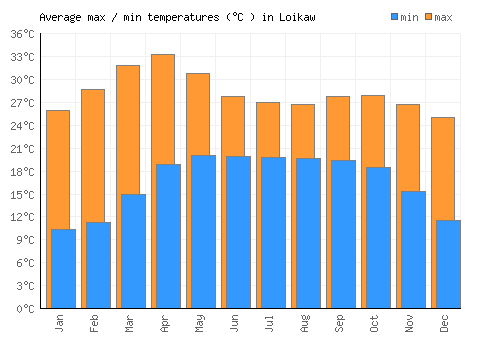 Loikaw average minimum / maximum temperatures (Celsius)