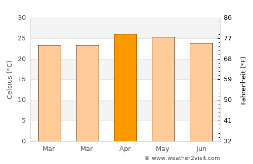 Loikaw average temperature in April