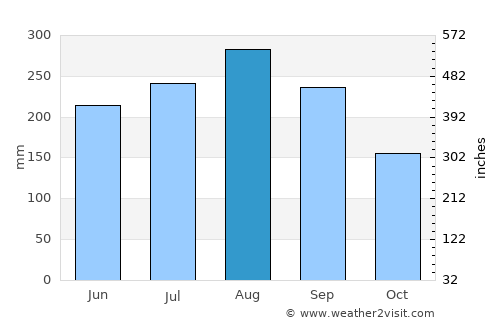 Loikaw average rain in August