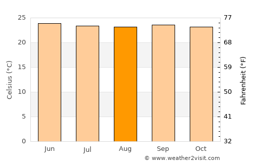 Loikaw average temperature in August