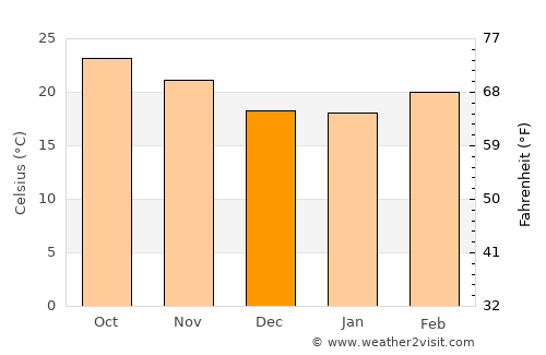 Loikaw average temperature in December