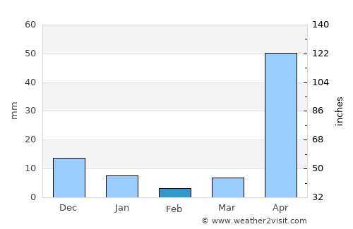 Loikaw average rain in February