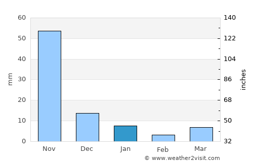 Loikaw average rain in January