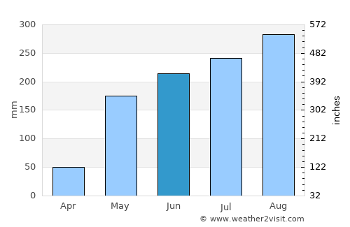 Loikaw average rain in June