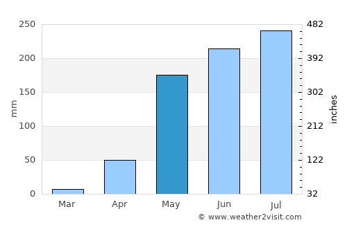 Loikaw average rain in May