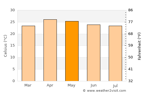 Loikaw average temperature in May