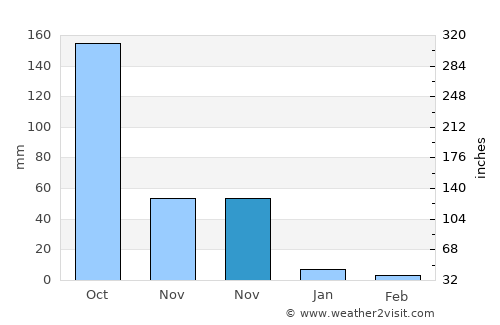 Loikaw average rain in November