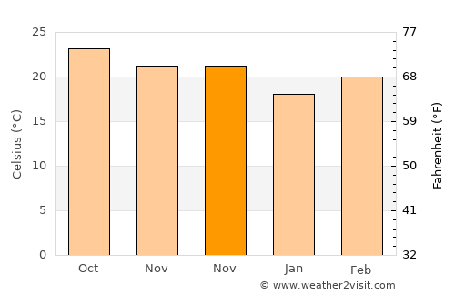 Loikaw average temperature in November