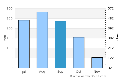 Loikaw average rain in September