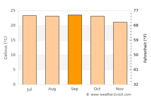 Loikaw average temperature in September