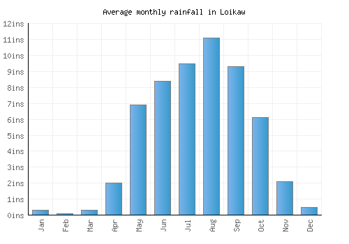 Loikaw monthly rainfall chart (inches)