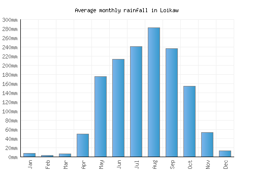 Loikaw monthly rainfall chart (mm)