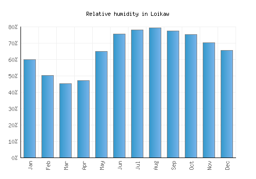 Loikaw relative humidity averages