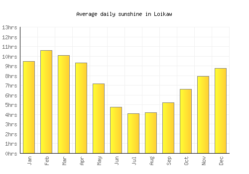 Loikaw average daily sunshine chart