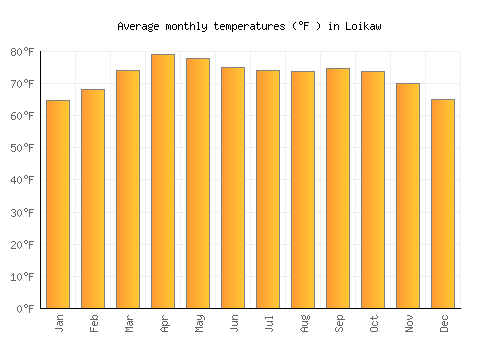 Loikaw average temperature chart (Fahrenheit)