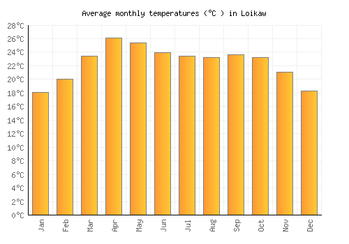Loikaw average temperature chart (Celsius)