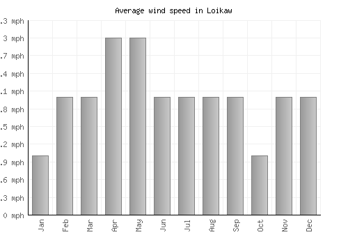 Loikaw average winspeed by month (mph)