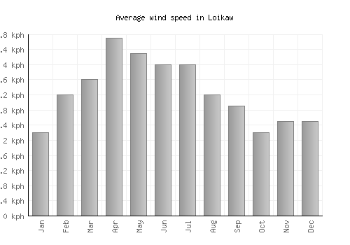 Loikaw average winspeed by month (km/h)