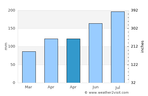 Loíza average rain in April