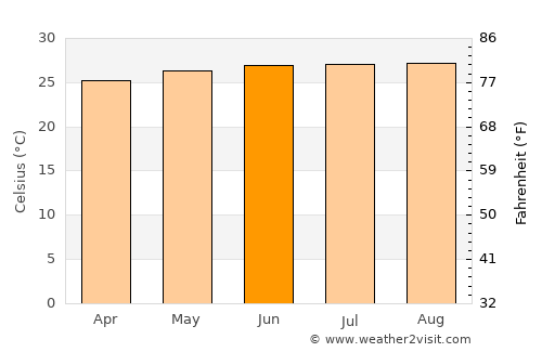 Loíza average temperature in June