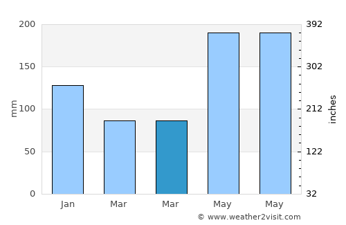 Loíza average rain in March